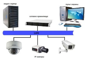 Установка и подключение IP видеосервера (ПО ядро системы)