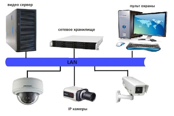 Установка и подключение IP видеосервера (ПО ядро системы)